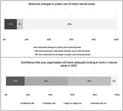 Brief Research Report: Case Study on the Early Impacts of COVID-19 on Urban Natural Areas Across 12 American Cities